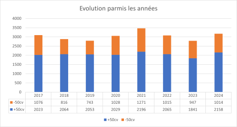 Statistiques des immatriculations de tracteur en Belgique en 2024 - L'évolution du  nombre d'immatriculations de tracteurs en Belgique.