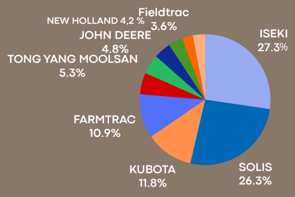 Statistiques des immatriculations de tracteur en Belgique en 2024 - Répartition des immatriculations des tracteurs de moins de 50 chevaux en Belgique en 2024