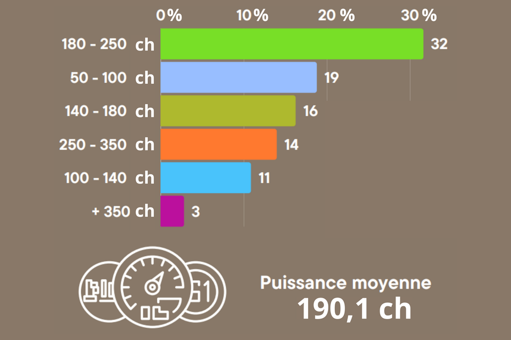 Statistiques des immatriculations de tracteur en Belgique en 2024 - Répartition de la puissance des tracteurs immatriculés en 2024 en Belgique (catégorie des plus de 50 chevaux)