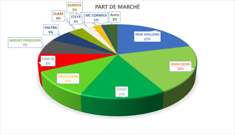 Statistiques des immatriculations de tracteur en Belgique en 2024 - Répartition des immatriculations des tracteurs de plus de 50 chevaux en 2024.