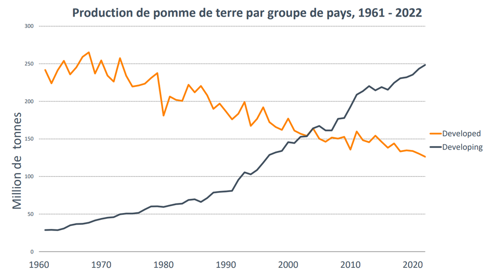 Globalement, les quantités de pommes de terre produites diminuent au sein des pays développés et ont tendance à augmenter chez les pays émergents.