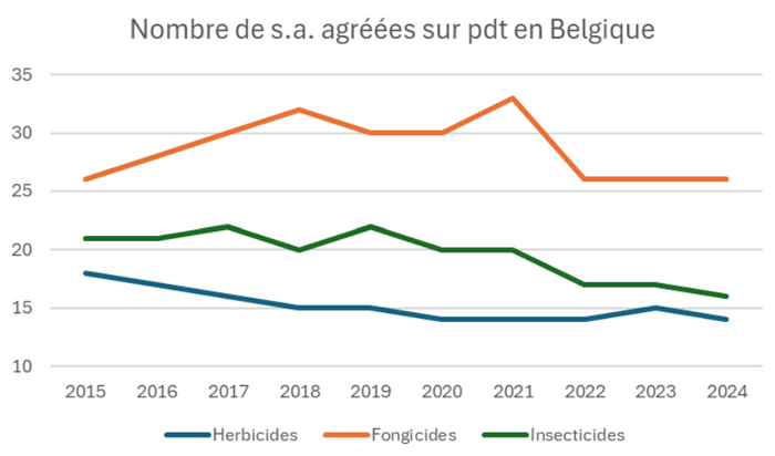 Le nombre de matières actives agréées pour les pommes de terre en Belgique diminue d’année en année.