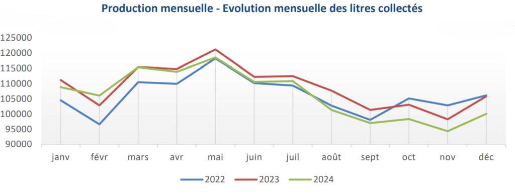 Lait Wallonie - La production laitière a fortement chuté en août 2024 avec l’explosion de la FCO. Elle est ensuite restée inférieure de 4,7 % au dernier trimestre 2024.(source : CDL)