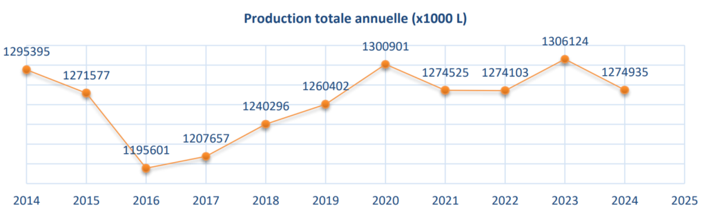 Lait Wallonie - La production totale annuelle est variable et est directement liée aux circonstances économiques du moment (source : CDL)