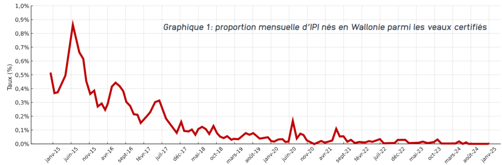 Proportion mensuelle d’IPI nés en Wallonie parmi les veaux certifiés