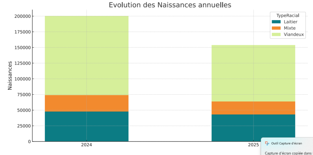 L’évolution annuelle des naissances : en 2024, 209650 naissances ont été notifiées au cours des 5 premiers mois. En 2025, seules 167849 naissances l’ont été, soit une chute de 20 % !