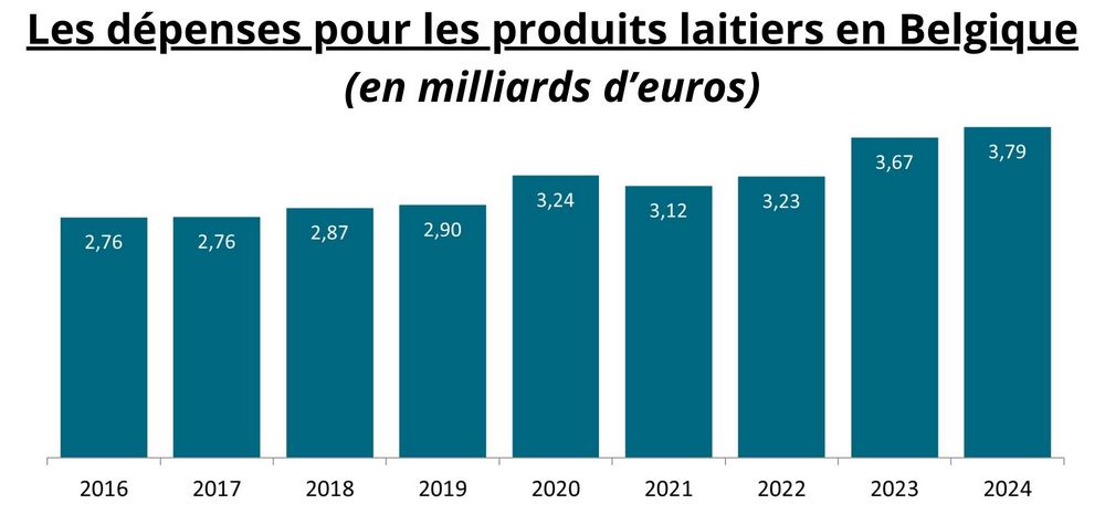 Les produits laitiers conservent leur place prépondérante dans les habitudes alimentaires des Belges