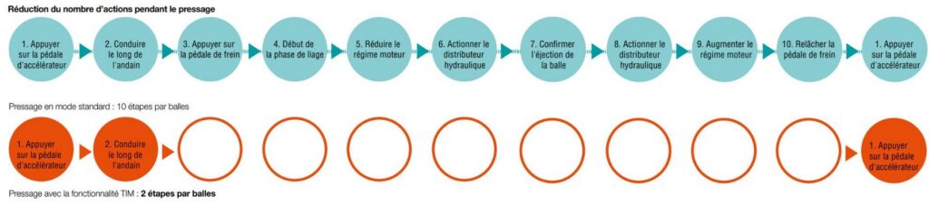 La Kubota BV6160 arrête automatiquement le tracteur quand une balle doit être liée et éjectée. Elle actionne ensuite automatiquement les fonctions hydrauliques pour lier et ouvrir/fermer la porte. Une fois ces opérations terminées, le conducteur n’a plus qu’à appuyer sur la pédale d’accélérateur et il peut continuer le travail.