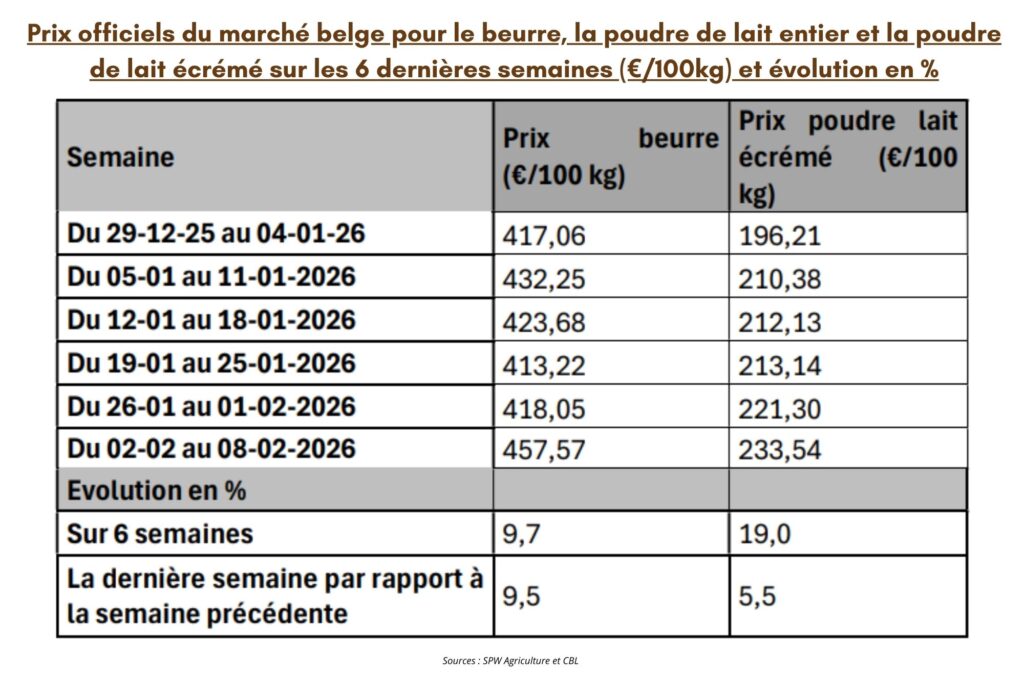 Prix officiels du marché belge pour le beurre, la poudre de lait entier et la poudre de lait écrémé sur les 6 dernières semaines (€/100kg) et évolution en %