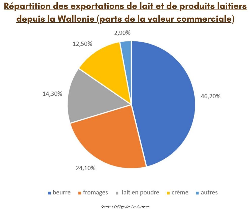 Répartition des exportations de lait et de produits laitiers depuis la Wallonie (parts de la valeur commerciale)